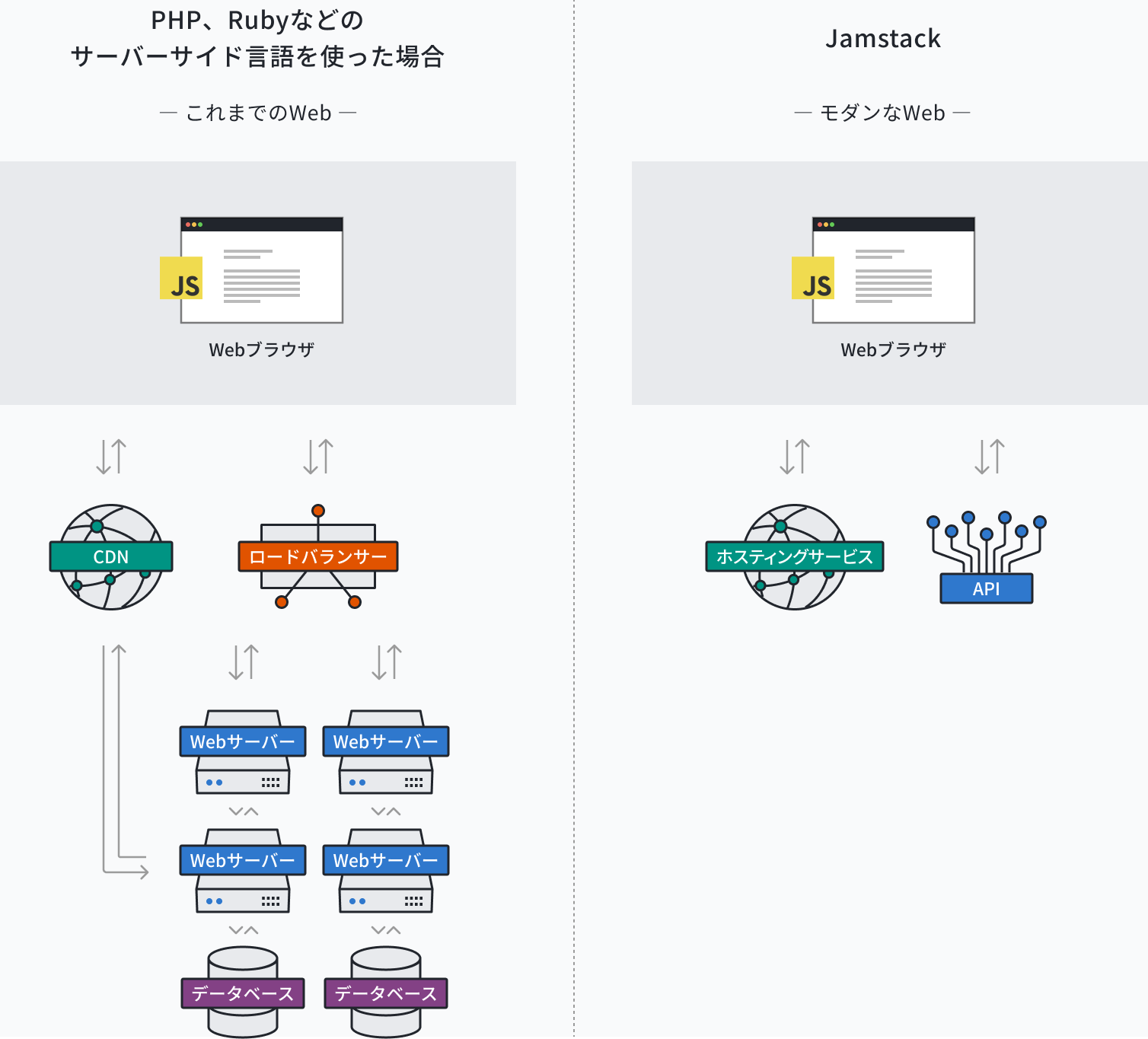 画像：これまでのWebとJamstackの構成