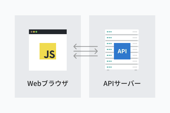 画像：ブラウザとAPIサーバー間のデータのやりとり