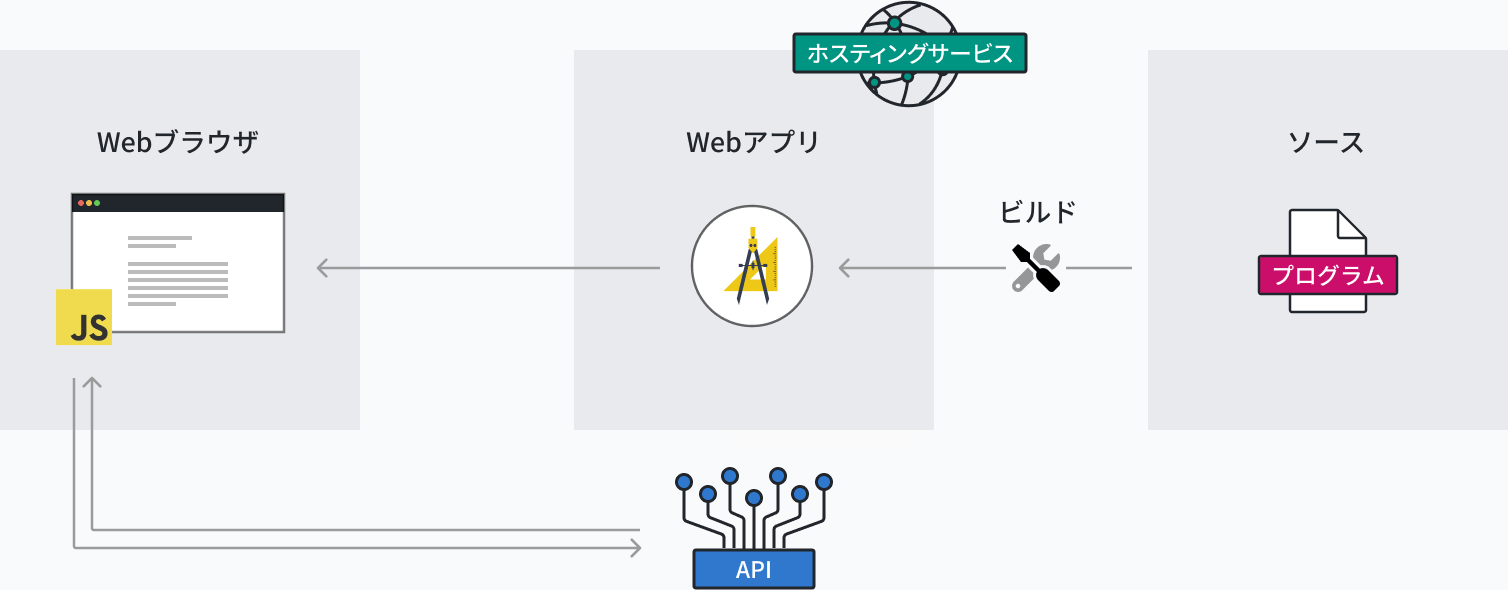 画像：シングルページアプリケーション